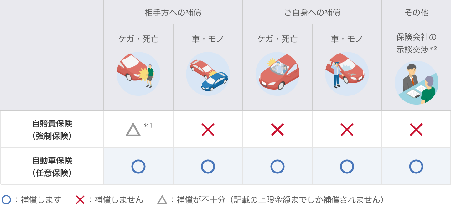 自賠責保險（強制保険）相手方への補償 ケガ・死亡：△＊1 車・モノ：✕ 自動車保険（任意保険）相手方への補償 ケガ・死亡：〇 車・モノ：〇 自賠責保險（強制保険）ご自身への補償 ケガ・死亡：✕ 車・モノ：✕ 自動車保険（任意保険）ご自身への補償 ケガ・死亡：〇 車・モノ：〇 自賠責保險（強制保険）その他 ケガ・死亡：✕ 車・モノ：✕ 自動車保険（任意保険）その他 ケガ・死亡：〇 車・モノ：〇 〇：補償します ✕：補償しません △：補償が不十分（記載の上限金額までしか補償されません）