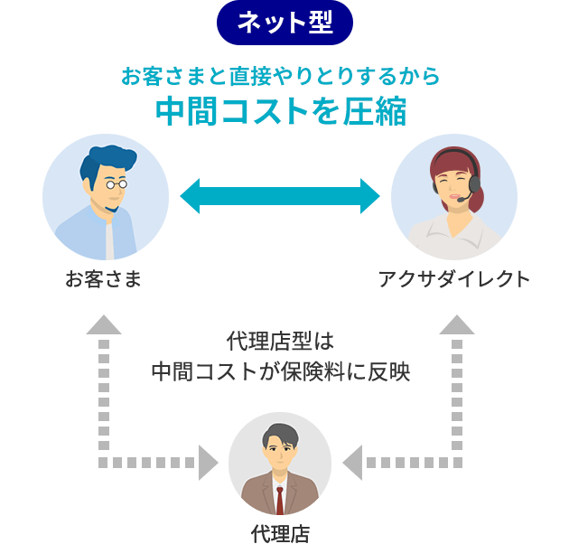 ネット型 お客さまと直接やりとりするから中間コストを圧縮 代理店型は中間コストが保険料に反映 お客さま↔︎アクサダイレクト↔︎代理店