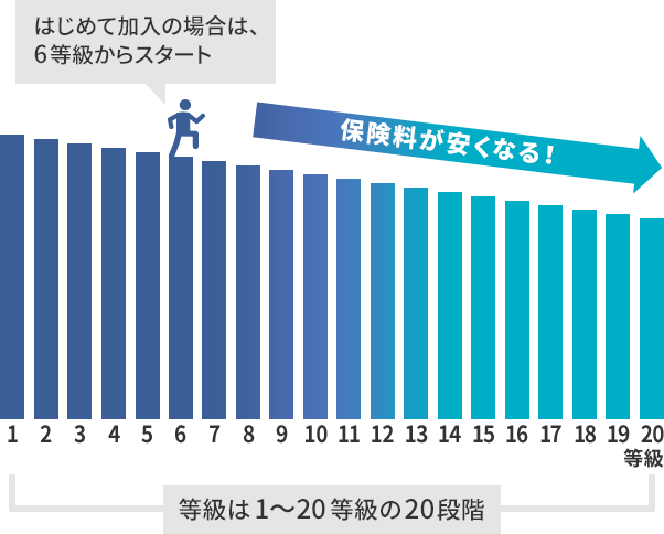 はじめて加入の場合は、6等級からスタート 保険料が安くなる！等級は1～20等級の20段階に分かれています