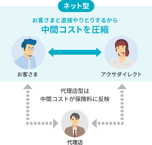 ネット型 お客さまと直接やりとりするから中間コストを圧縮 代理店型は中間コストが保険料に反映 お客さま↔︎アクサダイレクト↔︎代理店