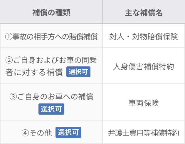 補償の種類 主な補償名 ①事故の相手方への賠償補償：対人・対牣賠償保険 ②ご自身およびお車の同乗者に対する補償（選択可）：人身傷害補償特約 ③ご自身のお車への補償（選択可）：車両保険 ④その他（選択可）：弁護士費用等補償特約