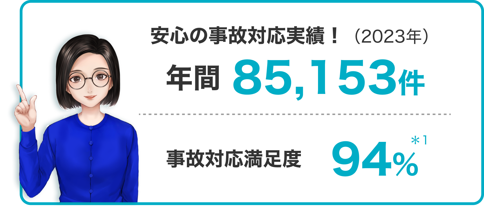 安心の事故対応実績！（2023年）年間85,153件 事故対応満足度94%＊1