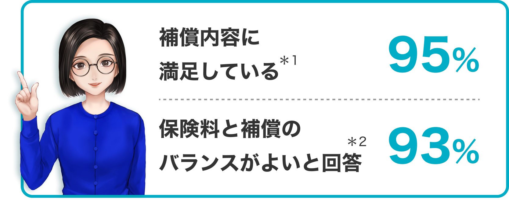 補償内容に満足している＊1 95% 保険料と補償のバランスがよいと回答＊2 93%