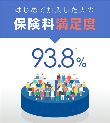 はじめて加入した人の保険料満足度 93.8%