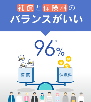 保証と保険料のバランスがいい 96%