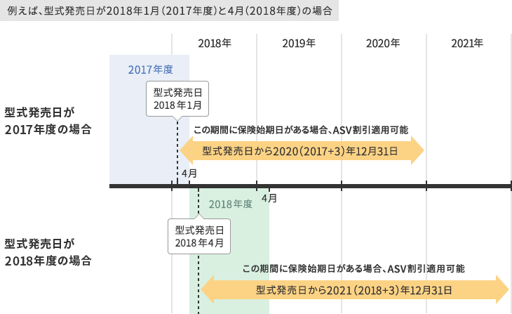 例えば、型式発売日が2018年1月（2017年度）と4月（2018年度）の場合