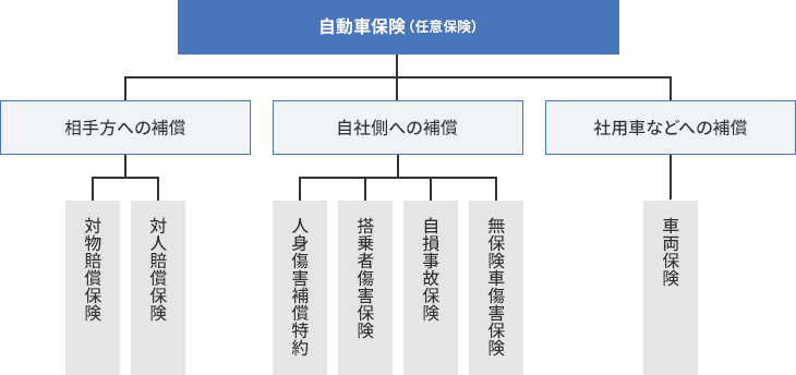 自動車保険（任意保険） 相手方への補償：対人賠償保険、対物賠償保険 自社側への補償：無保険車傷害保険、自損事故保険、搭乗者傷害保険、人身傷害補償特約 社用車などへの補償：車両保険