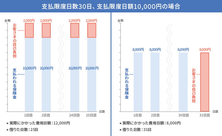 支払限度日数30日、支払限度日額10,000円の場合 実際にかかった費用日額：12,000円 借りた日数：25日 1日目：支払われる保険金／10,000円 お客さまの自己負担／2,000円 2日目：支払われる保険金／10,000円 お客さまの自己負担／2,000円 〜 24日目：支払われる保険金／10,000円 お客さまの自己負担／2,000円 25日目：支払われる保険金／10,000円 お客さまの自己負担／2,000円 実際にかかった費用日額：8,000円 借りた日数：31日 1日目：支払われる保険金／8,000円 2日目：支払われる保険金／8,000円 〜 30日目：支払われる保険金／8,000円 31日目：お客さまの自己負担／8,000円