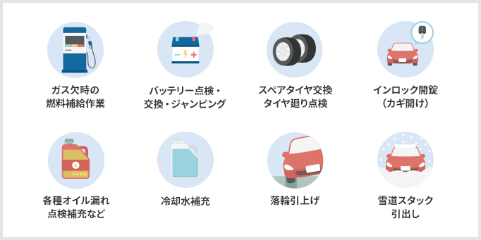 ガス欠時の燃料補給作業　バッテリー点検・交換・ジャンピング　スペアタイヤ交換・タイヤ廻り点検　インロック開錠（カギ開け）　各種オイル漏れ・点検補充など　冷却水補充　落輪引上げ　雪道スタック引出し