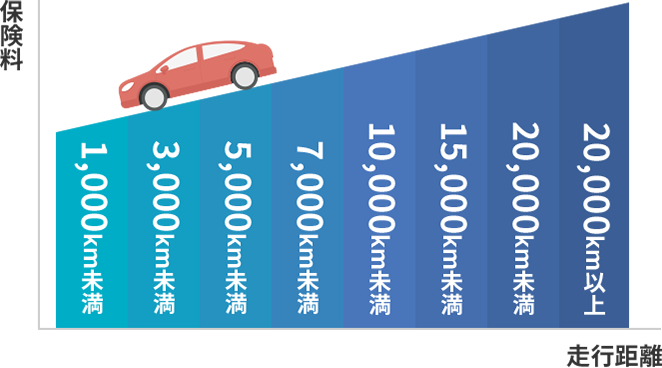自動車保険ならアクサダイレクト ネット申込で最大22 000割引