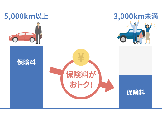 アクサのダイレクト自動車保険は保険料が走る分だけ