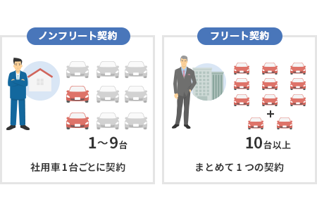 ノンフリート契約：1〜9台 社用車1台ごとに契約 フリート契約：10台以上 まとめて1つの契約