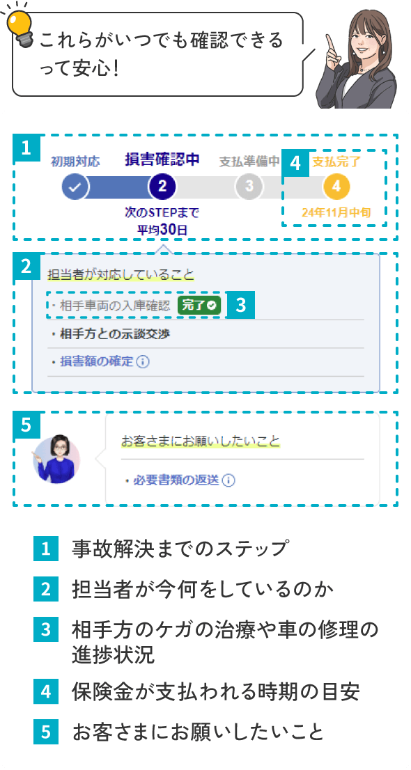 これらがいつでも確認できるって安心！1.事故解決までのステップ 2.担当者が今何をしているのか 3.相手方のケガの治療や車の修理の進捗状況 4.保険金が支払われる時期の目安 5.お客さまにお願いしたいこと