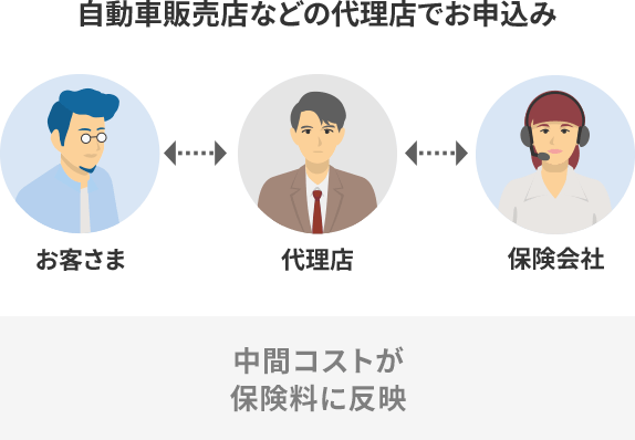 自動車販売店などの代理店でお申込み お客さま 代理店 保険会社 中間コストが保険料に反映