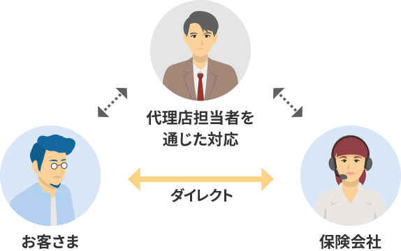 お客さま⇔代理店担当者を通じた対応⇔保険会社