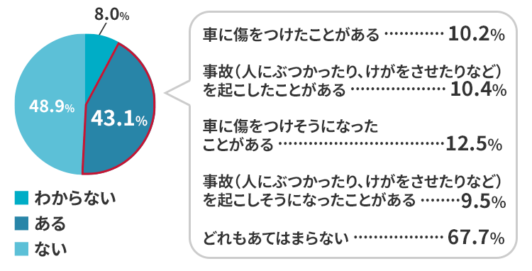 子どもが原因で運転に集中できず、事故を起こしたり、車に傷をつけたことがありますか 子どもが原因で運転に集中できず、事故を起こしたり、車に傷をつけたことがありますか。