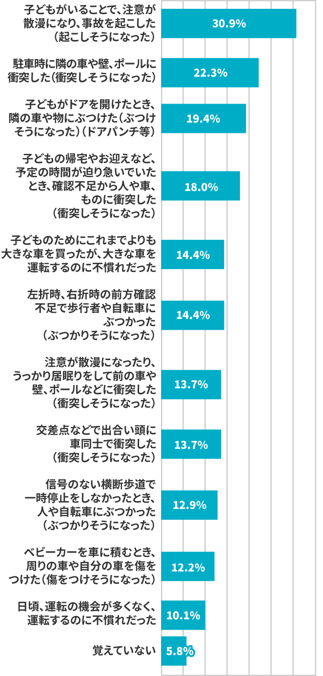 事故を「起こしたことがある」または「起こしそうになったことがある」状況とはどのような状況でしたか。