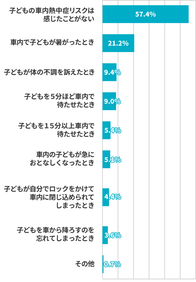 どんなときに車内熱中症のリスクを感じたことがありますか。