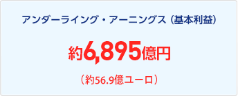 アンダーライング・アーニングス(基本利益)約6,895億円(約56.9億ユーロ)