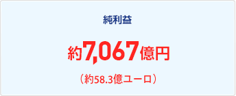 約7,067億円(約58.3億ユーロ)