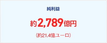 純利益 約7,867億円(約62.1億ユーロ)