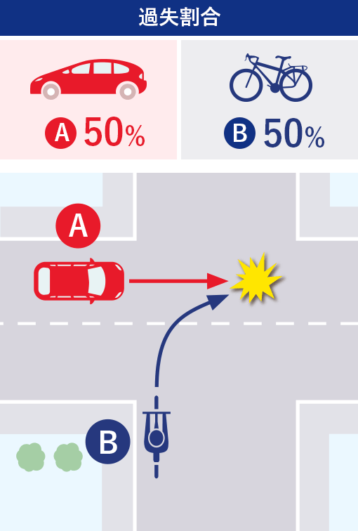 自転車一時停止違反 自動車 過失割合